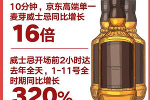 刚刚，京东超市发布双11洋酒消费报告
