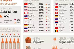 中国进口法国葡萄酒