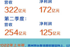 贵州茅台上半年营收576亿元，其中i茅台突破40亿