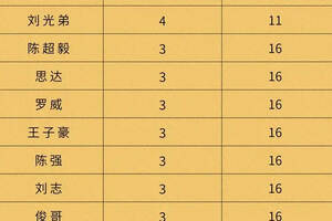 贵州成义路亚挑战赛（成都站）月度积分赛6月20日积分榜已更新