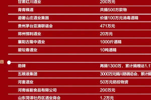 【官宣：抗击疫情，中国酒业在行动】67天14.8亿+……（附捐助酒企名单）