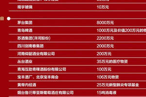 「官宣：抗击疫情，中国酒业在行动」14天10亿+（附捐助酒企名单）