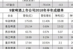 一表看尽41家白啤葡黄上市酒企半年报；贵州前7月白酒增产7.1%