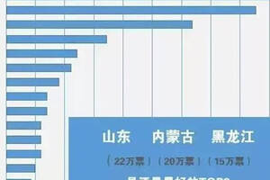 东北三省哪个省最能喝酒？黑龙江、辽宁、吉林三省酒量排行