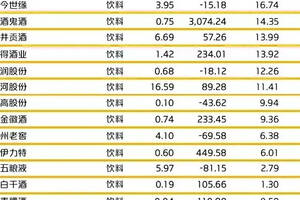 消费公司捞金榜：茅台依旧神勇无解，五粮液等出现下降