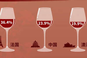 京东红酒大数据：节庆红酒消费成绝对峰值 辽宁爆冷成黑马