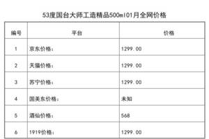 2021年01月份53度国台大师工造精品500ml全网价格行情