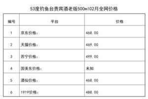 2021年02月份53度钓鱼台贵宾酒老版500ml全网价格行情