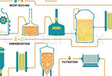 啤酒生产工艺流程图及说明