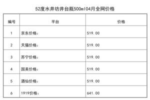 2021年04月份52度水井坊井台瓶500ml全网价格行情