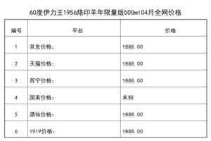 2021年04月份60度伊力王1956烙印羊年限量版500ml全网价格行情