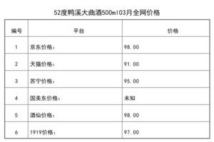 2021年03月份52度鸭溪大曲酒500ml全网价格行情