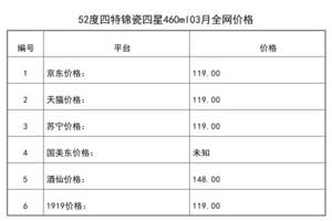 2021年03月份52度四特锦瓷四星460ml全网价格行情