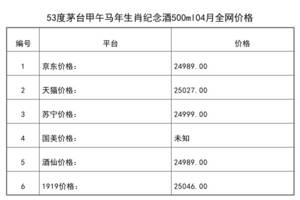 2021年04月份53度茅台甲午马年生肖纪念酒500ml全网价格行情