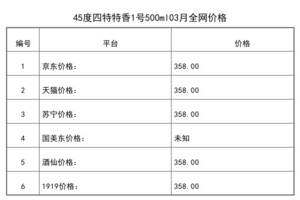 2021年03月份45度四特特香1号500ml全网价格行情