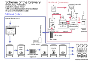 啤酒生产线工艺流程图
