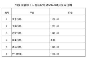 2021年04月份53度珍酒珍十五鸡年纪念酒500ml全网价格行情