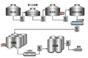 啤酒生产加工全过程