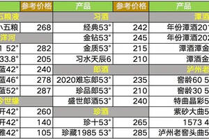 200-300元以内超高性价比白酒推荐，6款白酒满足不同口味