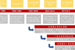 中国白酒营销渠道发展5阶段及未来趋势