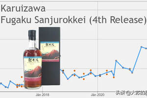 《Whiskystats》公布2022年3月份威士忌价格指数：有些涨的离谱