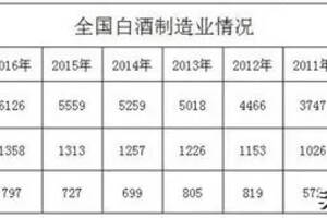 2020年中国白酒行业市场规模