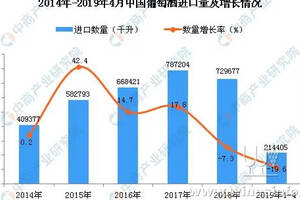 2019年1-4月中国葡萄酒进口量同比下降19.6%！怎么了？