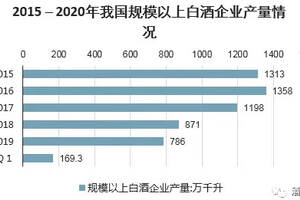 2020年中国白酒行业发展趋势分析「图」