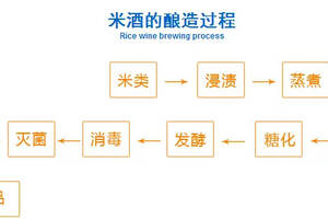 米酒(醪糟)酿造技术（小曲米酒酿造技术）