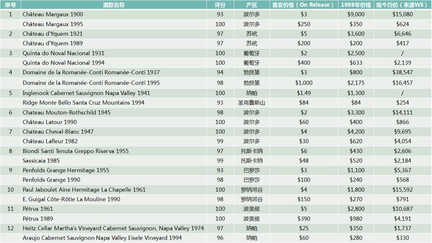 20世纪最伟大的12款酒，竟然没有82年拉菲？！