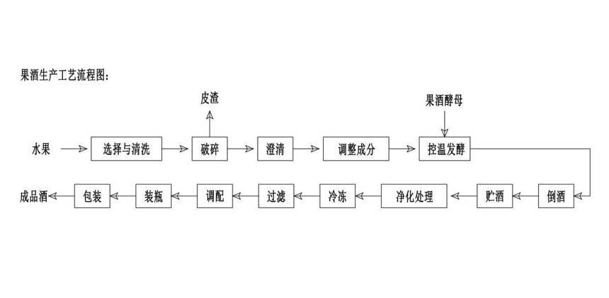 果酒生产工艺简介