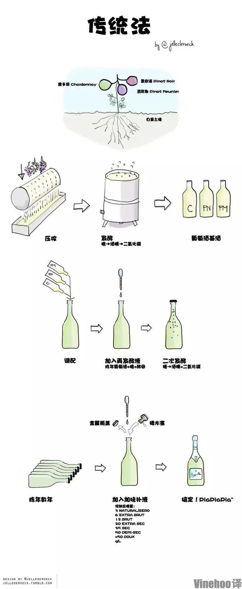 科普丨一篇文章讲透全世界起泡酒的酿造工艺