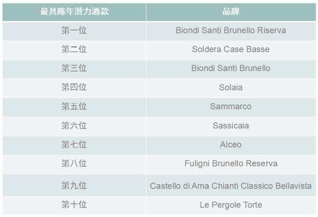 大数据揭秘｜托斯卡纳最受欢迎、最有价值、最具陈年潜力的品牌有哪些？