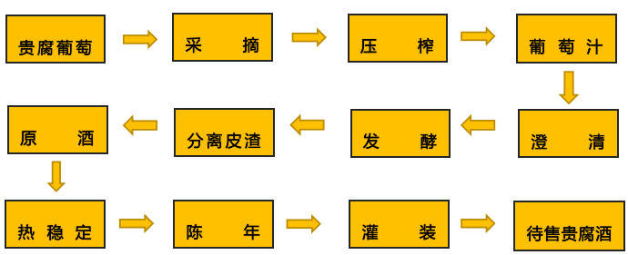 关于贵腐酒的一切，全在这篇4846字的文章里了！