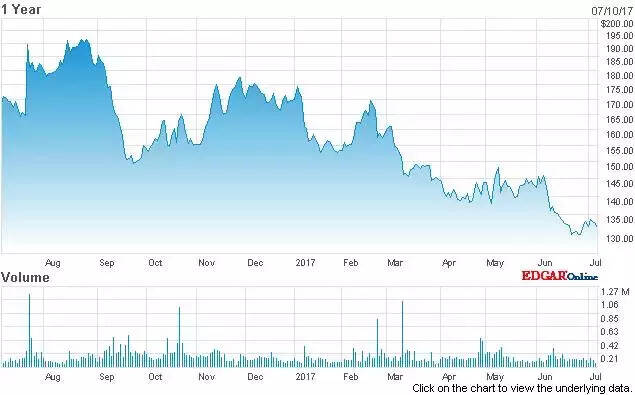 快讯｜全美最大精酿酒厂2017上半年股票猛跌超20个百分点！