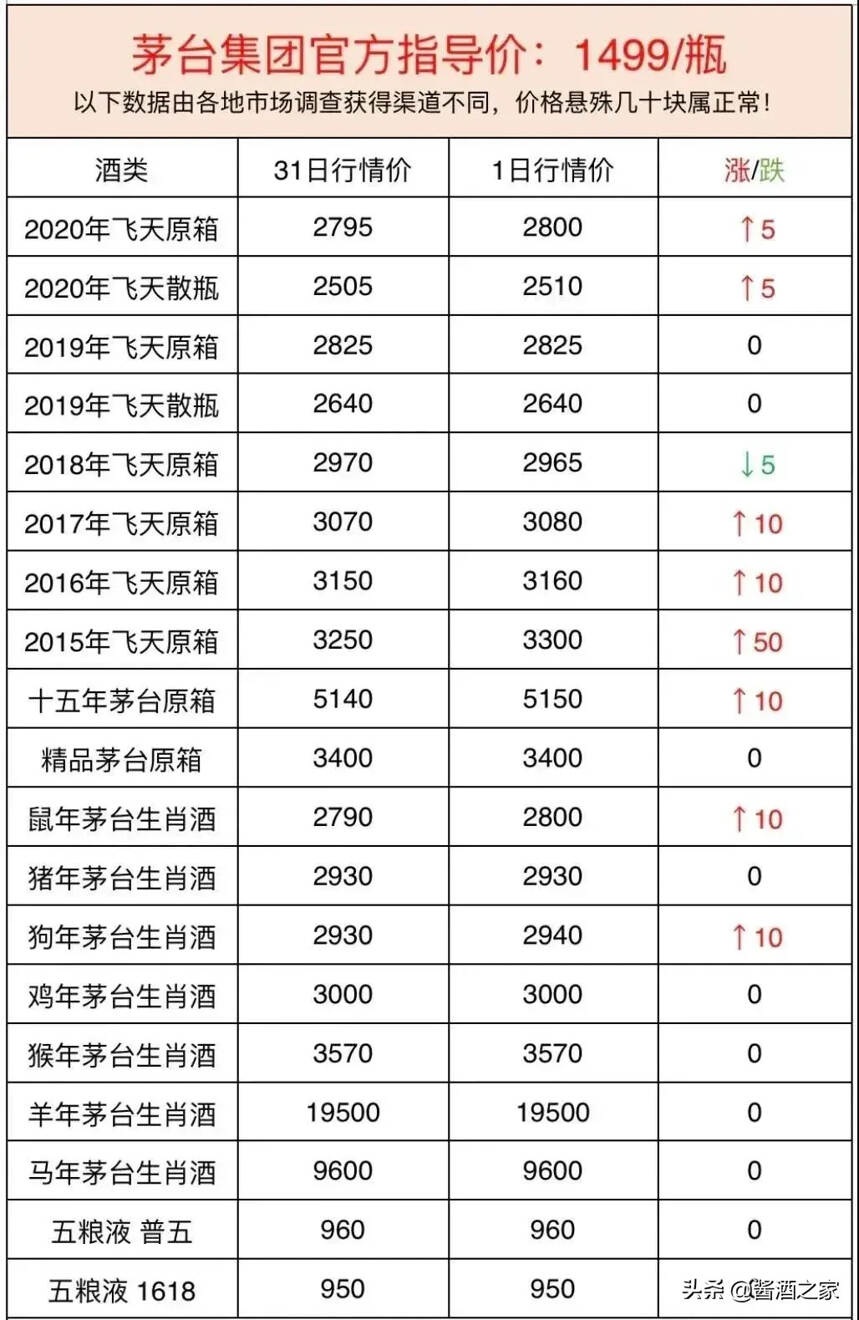 国酒茅台，11月1日，最新行情，价格表