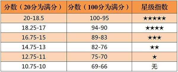 消费者实用指南｜你不得不知的 5 大葡萄酒评分体系