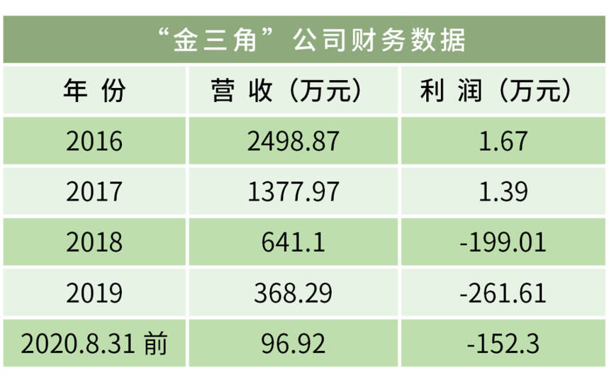 挂牌募资4亿，“五连降”的“金三角公司”能否打个翻身仗？