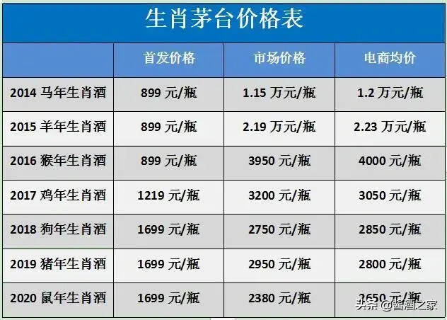 生肖茅台整套降价3万！生肖茅台“跌”下神坛