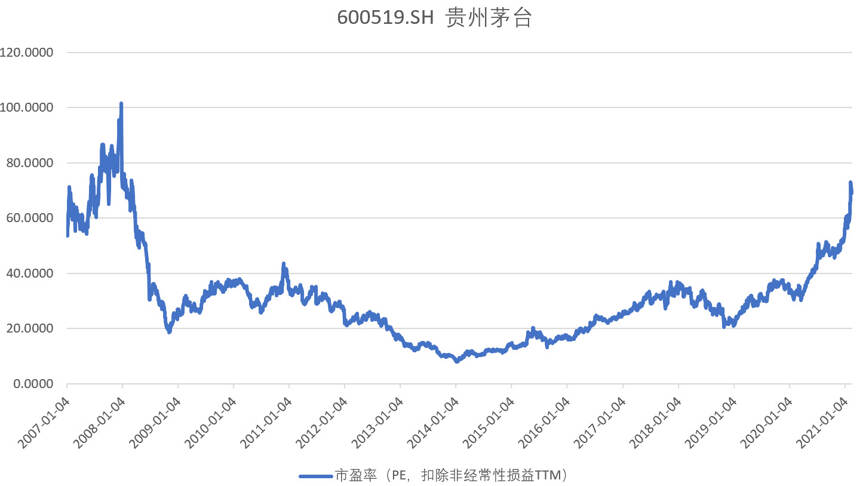 贵州茅台市值失手3万亿，股东结构散户化，2021谁在逃离？