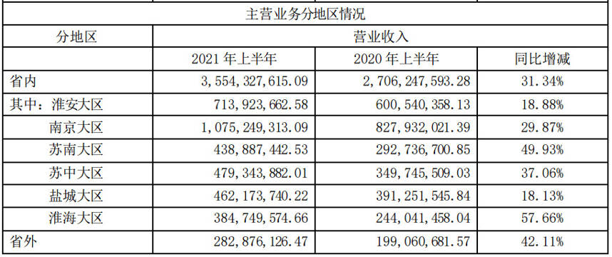 广告费半年花了小三亿，今世缘中报净利涨三成的代价