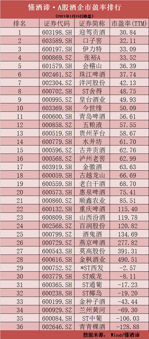 酒类股本周全军覆没，最惨暴跌逾20%！今世缘百亿目标遭质疑