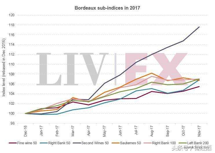 2017波尔多一级庄副牌指数最佳！谁在影响2018精品酒价格？
