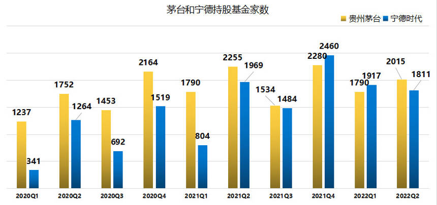 茅台重回基金第一重仓股，背后是时代的变化