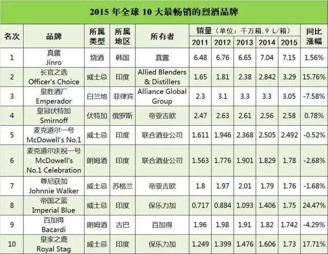 2015 年全球 10 大最畅销的烈酒品牌，威士忌独占 5