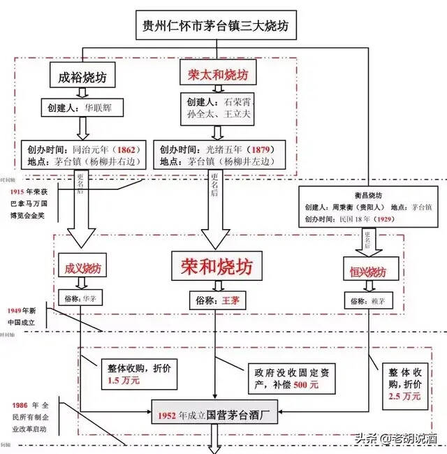 三分钟读懂茅台酒史