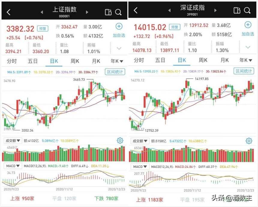 白酒股巨震三大指数震荡收涨，2021年或将进入冷静期