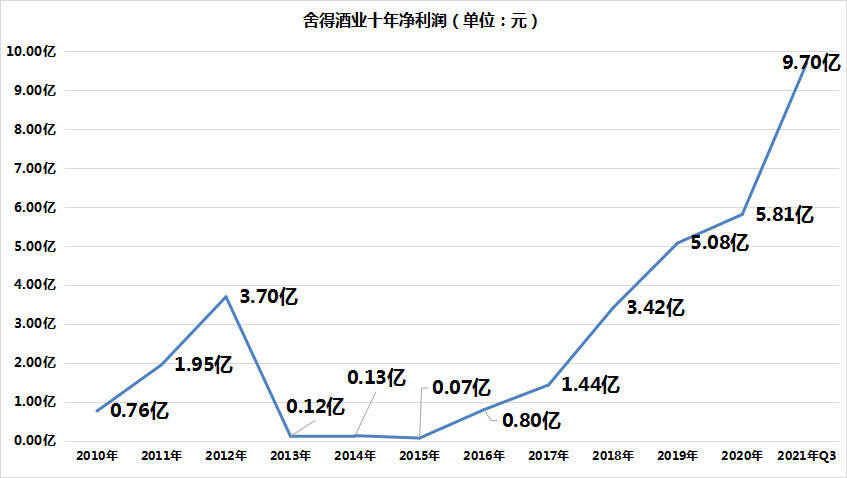 舍得酒业（上）：净利润环比垫底，往年业绩变动过大