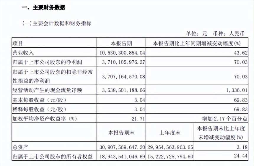 3个月赚了一年的钱，汾酒的财报有点儿“上头”