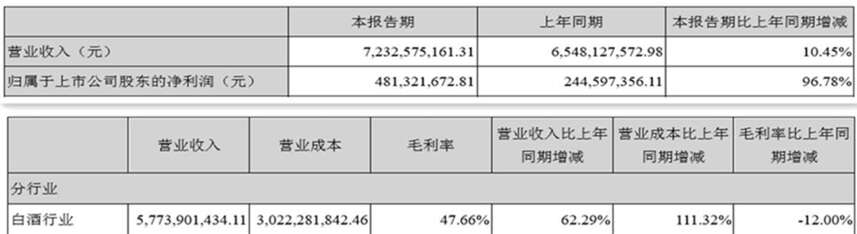 热点｜顺鑫半年白酒营收近58亿，同比大增62%，翻开销量王牛栏山这五年的数据，“暴走”背后有奇招